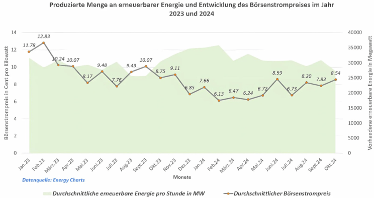 Alt-Text: „Liniendiagramm zur Darstellung der Entwicklung der erneuerbaren Energien und Strompreise für 2023-2024, relevante Daten für Entscheider in der Gebäudetechnik zur Optimierung von Energieeffizienzstrategien.