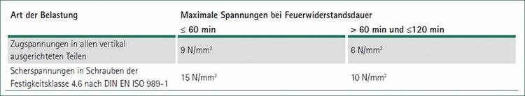 ALT-Text: "Tabelle mit Übersicht zu Spannungsarten und Feuerwiderstandsdauern, einschließlich der maximalen Spannungswerte in N/mm², spezifisch für den Einsatz in Sanitär-, Heizungs- und Klimatechniksystemen.