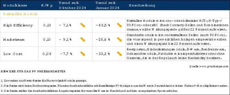ALT-Text: "Tabelle der Solarmodulklassen mit Trendanalysen und Beschreibungen auf Deutsch, relevant für Entscheider in der Gebäudetechnik im Oktober 2024 und Januar 2024.