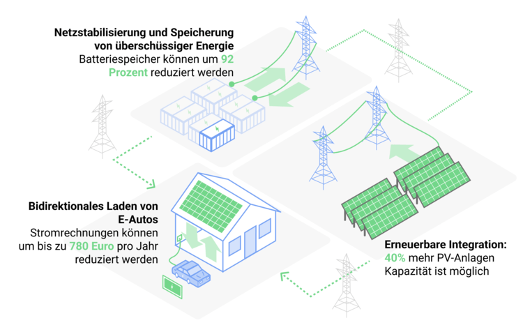 Alt-Text: „Infografik zur Darstellung von Energiespeicherung, bidirektionalem Laden von Elektrofahrzeugen und Integration erneuerbarer Energien durch Solarmodule und Stromnetze in der Gebäudetechnikbranche.