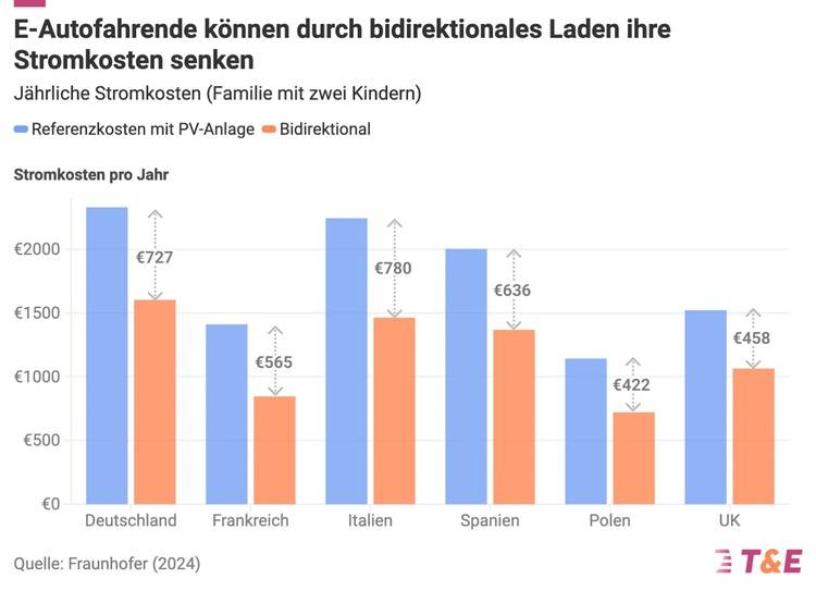Alt-Text: „Balkendiagramm zeigt die Stromkosten in verschiedenen Ländern für Haushalte, die bidirektionale Ladetechnologien nutzen, mit Fokus auf energieeffiziente Gebäudeintegration.