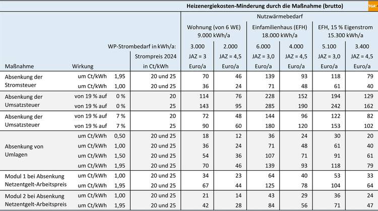 Grafik zur Darstellung von Einsparpotenzialen bei den Energiekosten in Abhängigkeit von Haushaltsgröße und spezifischem Energiebedarf pro Jahr in kWh und Euro, relevant für Fachplaner in der Gebäudetechnik.
