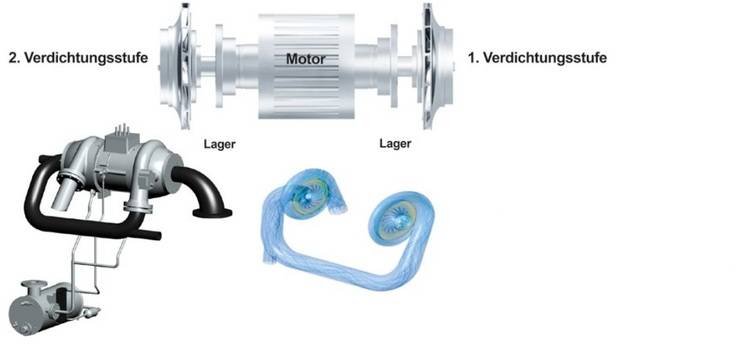 Alt-Text: „ Detaillierte Darstellung eines zweistufigen Verdichters in der Klimatechnik, mit beschrifteten Komponenten zur Illustration des Luftstroms und der Funktionsweise innerhalb der Anlage, relevant für Planer und Ingenieure in der Gebäudetechnik.