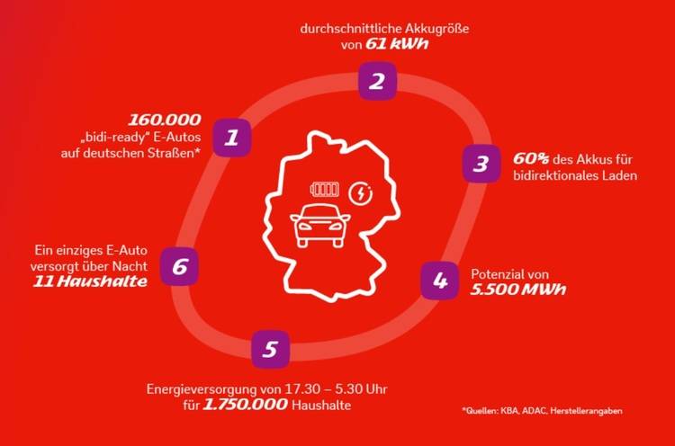 Infografik zur Nutzung von Elektrofahrzeugen in Deutschland, mit detaillierten Statistiken zur Batteriekapazität und zum Energiepotenzial in der Gebäudetechnikbranche.