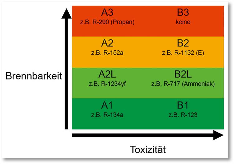 Alt-Text: "Diagramm zur Bewertung der Entflammbarkeit und Toxizität verschiedener Substanzen in der Gebäudetechnik, klassifiziert nach den Kategorien von A3/B3 (höhere Risiken) bis A1/B1 (geringere Risiken), relevant für Entscheidungen im Bereich Sicherheitsmanagement und Materialauswahl.