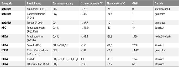 Sicher, ein optimierter ALT-Text für das beschriebene Bild könnte wie folgt lauten:
„Tabelle mit einer Übersicht über Kältemittel, einschließlich ihrer Kategorien, chemischen Zusammensetzungen, Siedepunkte und weiteren technischen Eigenschaften zur Unterstützung bei der Auswahl umweltfreundlicher und effizienter Kältesysteme in der Gebäudetechnik.“
Dieser Text berücksichtigt die Relevanz für Ihre Zielgruppe und bietet eine umfassendere Beschreibung der Inhalte des Bildes.