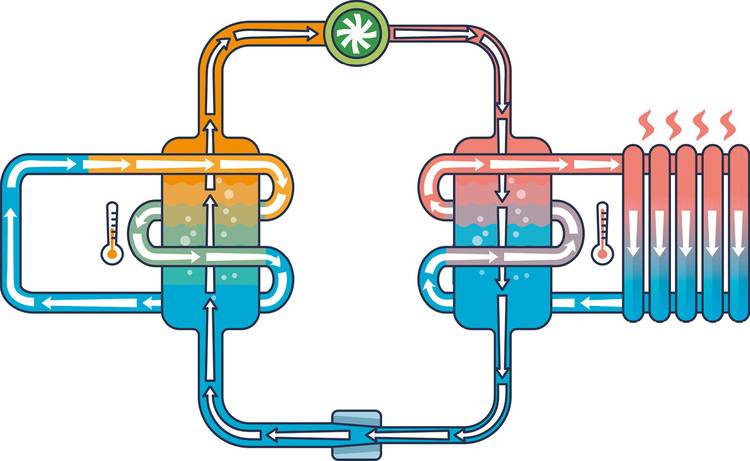 ALT-Text: „Schematische Darstellung eines Kältekreislaufs in der Klimatechnik, veranschaulicht den Wärmeaustausch und den Flüssigkeitsfluss durch Komponenten wie Verdichter, Verflüssiger, Expansionsventil und Verdampfer.