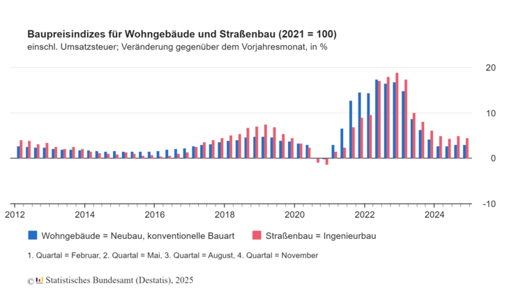 Alt-Text: „Balkendiagramm zeigt die Entwicklung des Baukostenindex für Wohn- und Straßenbau von 2012 bis 2024, wichtig für Investoren und Planer in der Gebäudetechnik zur zukünftigen Schätzung Kostenentwicklungen.