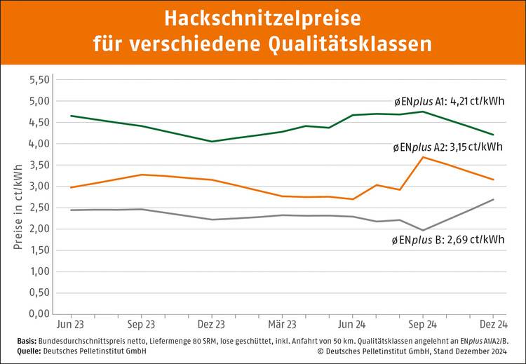 ALT-Text: „Liniendiagramm zur Darstellung der Preisentwicklung von Holzpellets für unterschiedliche Qualitätsklassen im Jahr 2023 und 2024, mit detaillierten Erläuterungen in deutscher Sprache, relevant für Fachplaner und Entscheider in der Gebäudetechnikbranche.