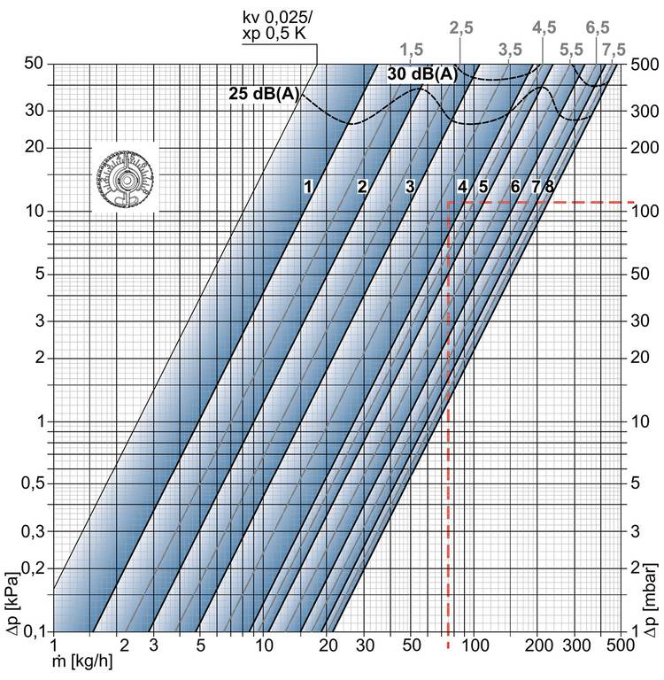 ALT-Text: "Diagramm zur Lärmentwicklung in der Gebäudetechnik mit diagonalen Linien, hellblau schattierten Bereichen und markierten Kurven zur Darstellung von Dezibelwerten. Die Achsen zeigen den Massenstrom in kg/h und den Druckverlust in kPa.