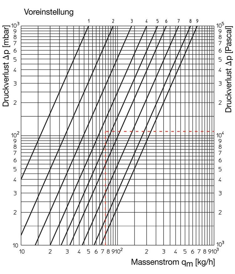 Alt-Text: "Grafik mit logarithmischen Skalen zur Darstellung des Druckverlusts in Abhängigkeit vom Massenstrom bei Heizungs- und Lüftungstechnik; vertikale und diagonale Linien zur Visualisierung kritischer Schnittpunkte für die Optimierung der Systeme.
