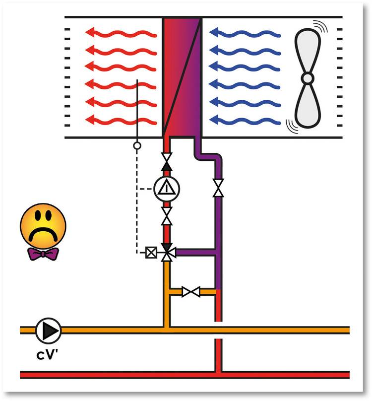 Alt-Text: „Flussdiagramm eines HLK-Systems mit Pfeilen zur Darstellung von Luftströmen, Ventilsymbolen zur Steuerung des Wasserflusses und Lüftersymbolen für Belüftungsfunktionen; zusätzlich ein entmutigter Smiley, der potenzielle Ineffizienzen im System andeutet.