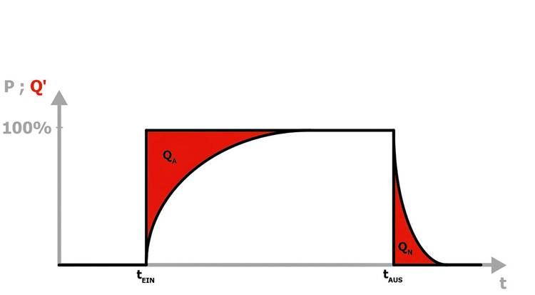 Alt-Text: "Diagramm zur Wärmespeicherung in Gebäuden mit grafischer Darstellung der Energiezufuhr (QA) und -abfuhr (QN) über den Zeitraum zwischen Einschaltung (tEIN) und Ausschaltung (tAUS) im Kontext einer 100%-Skala. Relevant für Fachleute in der Heizungs- und Klimatechnik zur Analyse von Energieeffizienzmaßnahmen.