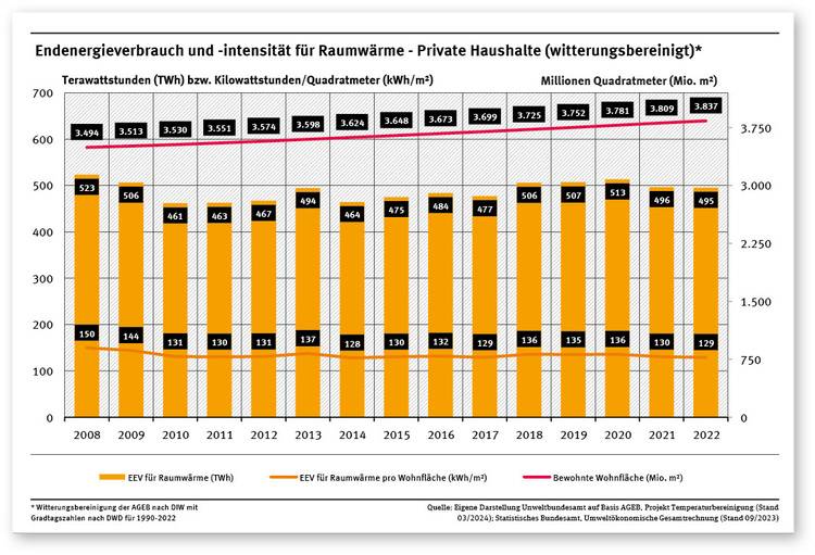 Säulendiagramm zur Entwicklung des Energieverbrauchs privater Haushalte für Heizzwecke in Terawattstunden im Zeitraum von 2008 bis 2022, mit Fokus auf Trends und Muster relevanter Veränderungen.