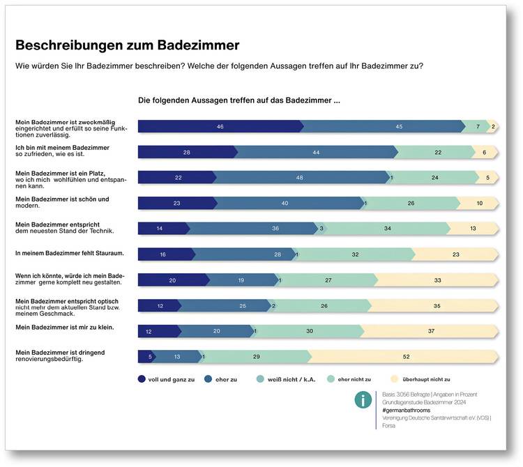 Alt-Text: „Balkendiagramm zur Veranschaulichung der Präferenzen und Beschreibungen von Badezimmern hinsichtlich Barrierefreiheit, unterteilt in Kategorien mit prozentualen Angaben von ‚sehr zutreffend‘ bis ‚überhaupt nicht zutreffend‘.