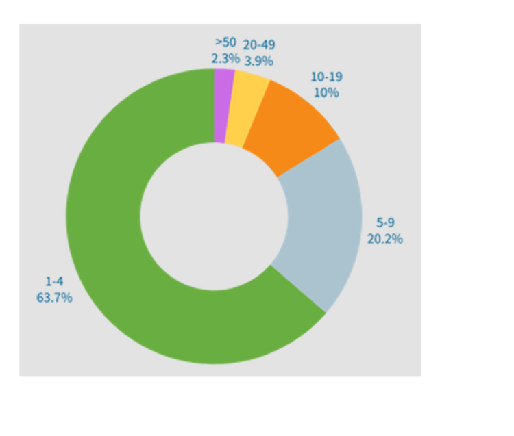 Diagramm zur Verteilung der Unternehmensgrößen in der Gebäudetechnikbranche im Jahr 2024: Kleinstunternehmen mit 1-4 Mitarbeitern dominieren mit 63,7 %, gefolgt von kleinen Unternehmen mit 5-9 Mitarbeitern bei 20,9 %, mittelgroße Unternehmen mit 10-19 Mitarbeitern machen 10,1 % aus, Unternehmen mit 20-49 Mitarbeitern stehen bei 3,6 % und Großunternehmen über 50 sind selten vertreten mit nur 1,7 %. Diese Daten bieten Entscheidern in der Gebäudetechnik Einblicke in die Marktstruktur.