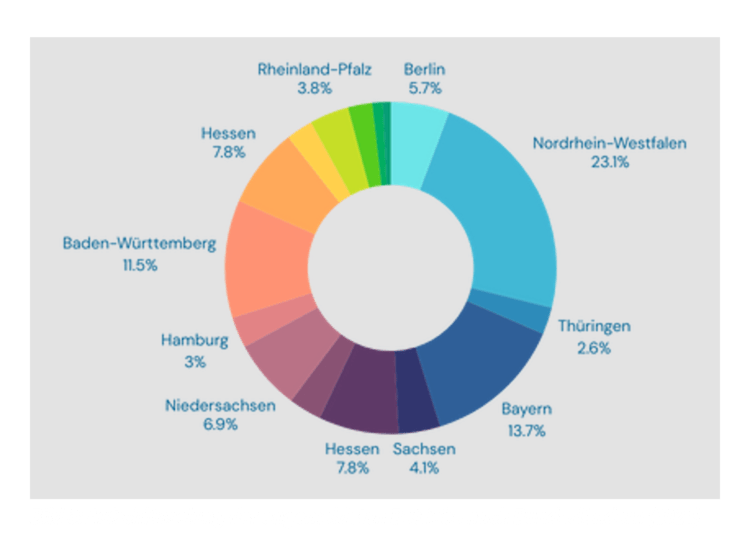 ALT-Text: "Buntes Kreisdiagramm zur Verteilung von Geschäftsanmeldungen in der Gebäudetechnikbranche nach Bundesländern im Jahr 2024, mit Nordrhein-Westfalen geführtd bei 23,1%.
