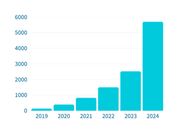 ALT-Text: „Säulendiagramm zeigt Nutzerwachstum von Handwerk Connected im Bereich Gebäudetechnik von 2019 bis 2024, hervorhebend die zunehmende Digitalisierung und Vernetzung in der SHK-Branche.