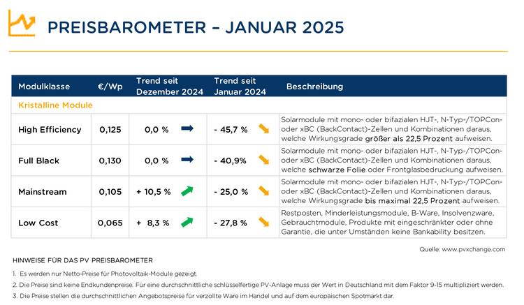 Diagramm zeigt Preisentwicklung von Photovoltaikmodulen im Januar 2025 mit Kategorien: Hocheffizienz, Vollschwarz, Mainstream und Kostengünstig, speziell für Entscheider und Planer der Gebäudetechnik.
