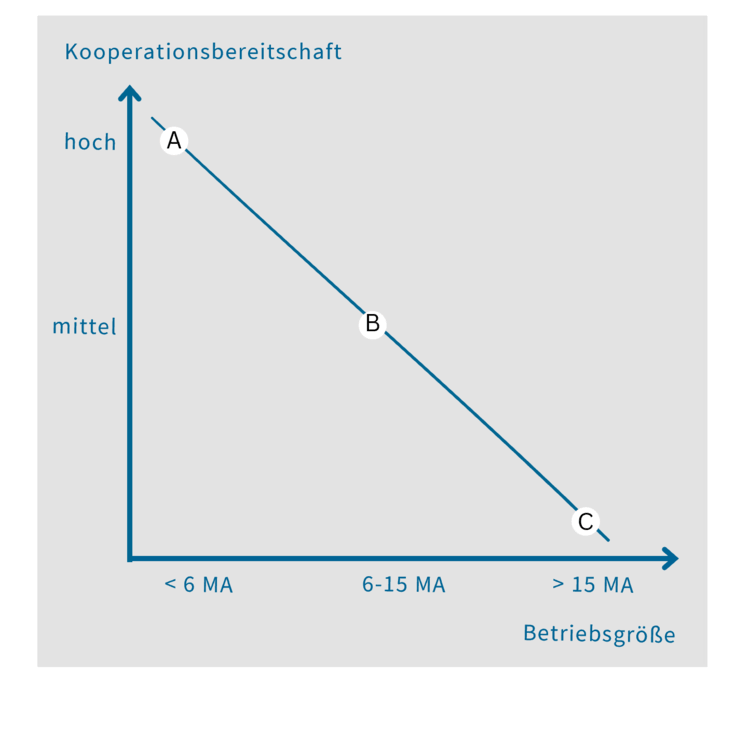 Alt-Text: "Diagramm zur Kooperationsbereitschaft in Abhängigkeit von der Unternehmensgröße in der Gebäudetechnikbranche. Punkt A zeigt hohe Bereitschaft bei großen Unternehmen, Punkt B mittlere Bereitschaft bei mittelgroßen Firmen, und Punkt C geringe Bereitschaft bei kleinen Betrieben.