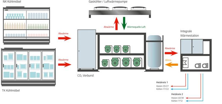 Detaillierte Illustration von Kühlsystemen mit markierten Kälteeinheiten und Wärmeaustauschprozessen sowie Energiefluss-Pfeilen zur Optimierung von Energieeffizienz in der Gebäudetechnik.