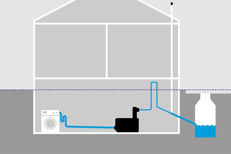 Schnittdarstellung eines Kellerraums mit installiertem Pumpensystem für Abwasser, einer Waschmaschine und einem Entwässerungsrohr, das zu einem externen Auffangbehälter führt. Darstellung der effizienten Wasser- und Abwassernutzung in modernen Gebäudetechniklösungen.
