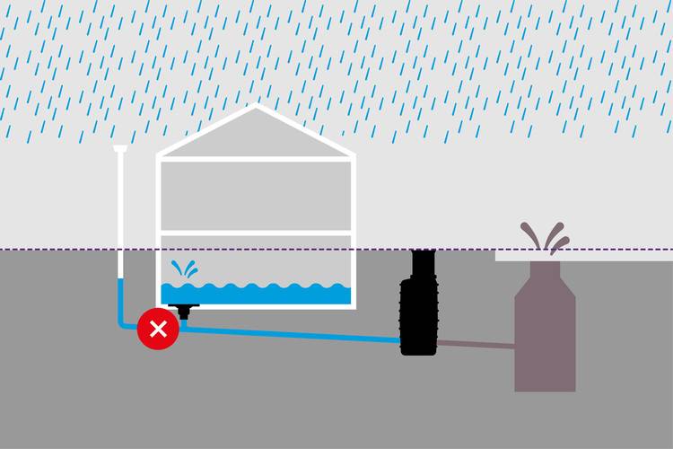 Detailgetreues Diagramm eines defekten Regenwassernutzungssystems mit rot markierten Schwachstellen, die den Wasseraustritt aus einem Tank verdeutlichen. Für Fachleute in der Gebäudetechnik ist dieses Beispiel wichtig, um potenzielle Fehlerquellen bei der Planung und Wartung solcher Systeme zu erkennen und zu vermeiden.