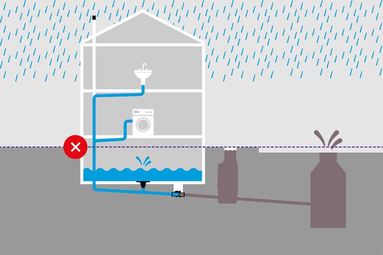 Gerne! Hier ist ein optimierter ALT-Text für das beschriebene Bild: "Diagramm eines Gebäudes, das die Auswirkungen von Regenwasser auf die Sanitärtechnik darstellt. Ein rotes X markiert eine Überlaufproblematik, die zu einem Wassertank führt.