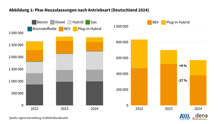 „Balkendiagramm zur Darstellung der Entwicklung von Heizsystemen in Deutschland von 2022 bis 2024, mit Fokus auf erneuerbare Energien und hybride Heizlösungen, relevant für Entscheider in der Gebäudetechnik.