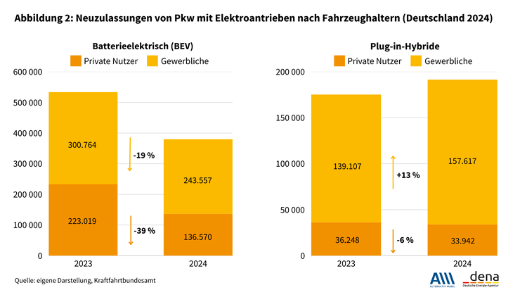 „Diagramm mit einem Vergleich der Neuregistrierungen von Elektro- und Plug-in-Hybridfahrzeugen in Deutschland nach Nutzergruppen für 2023 und 2024, relevant für Energieeffizienzstrategien in der Gebäudetechnik.