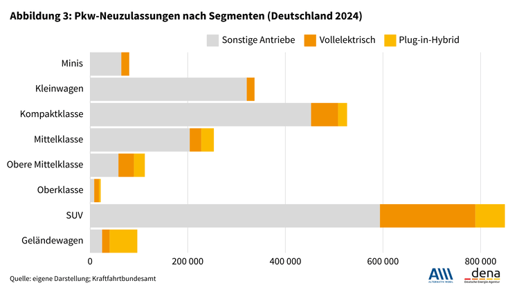 Der optimierte ALT-Text für das Bild könnte lauten: „Balkendiagramm der Pkw-Neuzulassungen in Deutschland 2024 nach Segment: SUVs dominieren mit Hybridantrieben; andere Fahrzeugtypen zeigen geringeren Anteil an Elektrofahrzeugen. Relevanz für Energieeffizienz und Nachhaltigkeit in der Gebäudetechnikbranche.