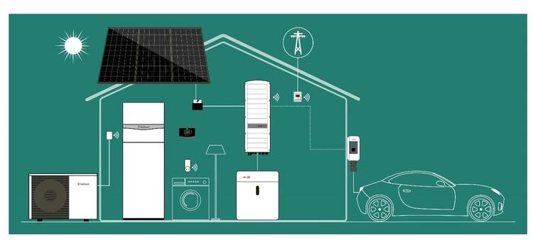 „Schematische Darstellung eines modernen Gebäudetechniksystems mit Solarmodulen auf dem Dach, angeschlossenen Haushaltsgeräten und Ladestation für ein Elektrofahrzeug, integriert in ein intelligentes Stromnetz für optimale Energieeffizienz.