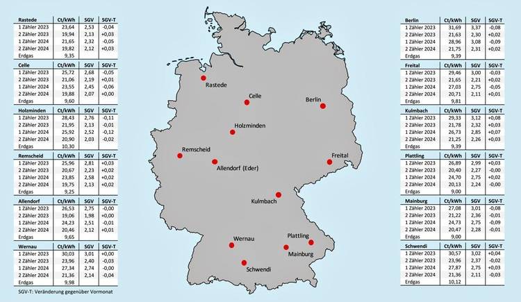 Interaktive Deutschlandkarte mit hervorgehobenen Städten durch rote Punkte, begleitet von Datenübersichtstabellen zu sanitären, heizungstechnischen und klimatechnischen Kennzahlen für jede Stadt, speziell zur Unterstützung von Entscheidern in der Gebäudetechnik bei der Analyse regionaler Markttrends.