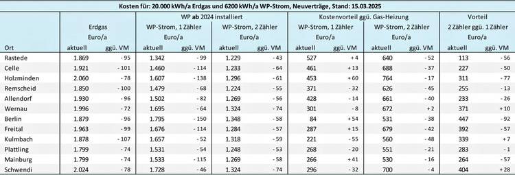 Vergleichstabelle der Energiekosten von Erdgas und Wärmepumpenstrom in verschiedenen deutschen Städten für das Jahr 2025, relevant für Entscheider in der Gebäudetechnik zur Optimierung der Energieeffizienz.