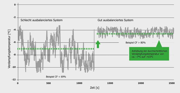 Optimierter ALT-Text: "Diagramm mit Vergleich zweier Systembilanzen in der Gebäudetechnik über die Zeit; Darstellung variierender Verdampfungstemperaturen und Hervorhebung des durchschnittlichen Effizienzanstiegs.