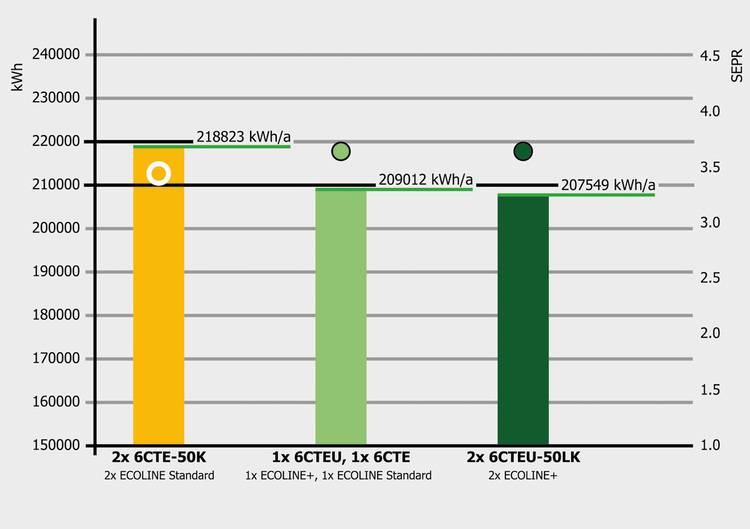 Optimierter und themenrelevanter ALT-Text: „Balkendiagramm vergleicht den Stromverbrauch in kWh und die saisonale Energieeffizienz SEPR von drei Kaltwassererzeuger-Konfigurationen in der Gebäudetechnik; Datenpunkte zeigen Unterschiede im Energieverbrauch und Wirkungsgrad für Entscheider, Planer und Energieberater.“.