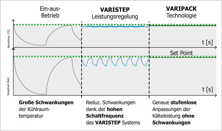 Gerne! Hier ist ein optimierter, barrierefreier ALT-Text für das beschriebene Bild, abgestimmt auf die Gebäudetechnik-Zielgruppe: Verbessertes Beispiel: Diagramm vergleicht Kühlleistung und Druckschwankungen von drei Regelungstechnologien in der Kühlung Gebäude: Ein/Aus-Steuerung, stufenlose VARISTEP-Regelung und frequenzgesteuerte VARIPACK-Lösung; Darstellung zeigt reduzierte Druckschwankungen und höhere Energieeffizienz bei VARISTEP und VARIPACK im Vergleich zur klassischen Ein/Aus-Regelung. Falls Sie eine noch spezifischere Zuweisung zu einer Technik (z.B. Kaltwassersätze oder Pumpen) wünschen, kann der ALT-Text weiter angepasst werden.