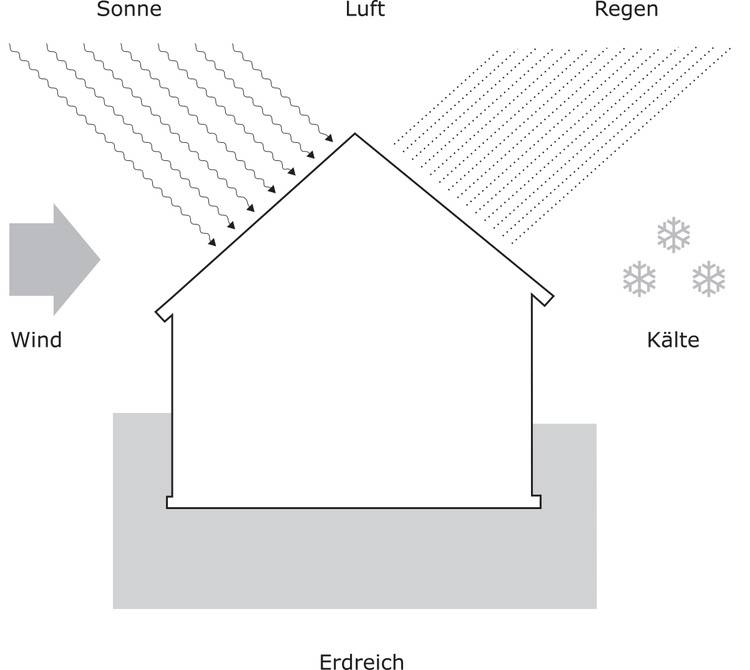 Alt-Text-Vorschlag (optimiert für haustec.de und die oben beschriebene Zielgruppe): „Illustration eines Gebäudes im Querschnitt, die zeigt, wie Sonnenstrahlung, Wind, Regen, Kälte sowie Erdreich das Energiekonzept und den Wärmeschutz der Gebäudehülle beeinflussen.“ Begründung: Der optimierte ALT-Text benennt nicht nur die Umwelteinflüsse genauer, sondern bezieht diese gezielt auf den Themenfokus der Gebäudetechnik. Begriffe wie „Energiekonzept“ und „Wärmeschutz“ sind für die Zielgruppe zentral. Das Wort „Illustration“ stellt insbesondere klar dar, was auf dem Bild abgebildet ist (keine Fotografie), während „im Querschnitt“ beschreibt, weshalb verschiedene Einflussfaktoren gleichzeitig erkennbar sind.