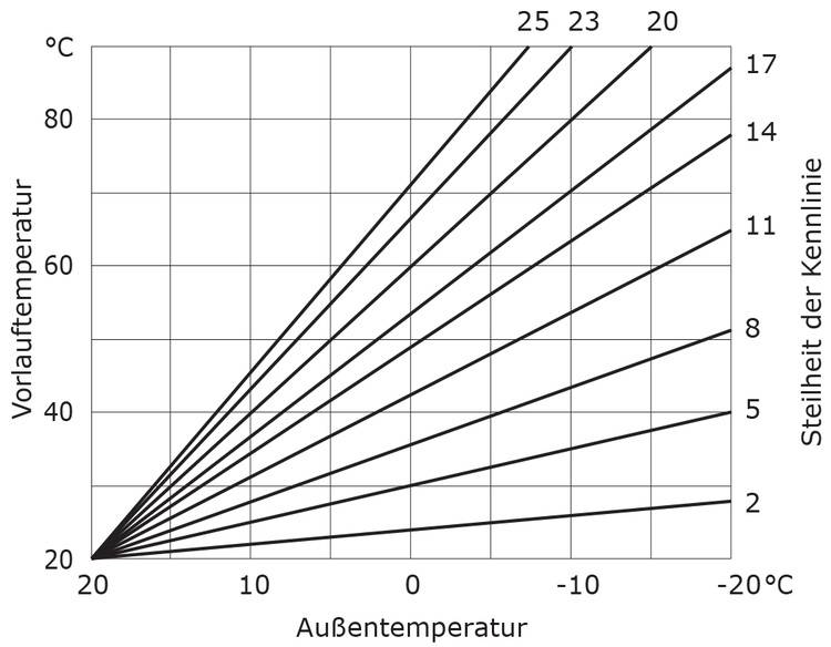 Optimierter ALT-Text: „Liniendiagramm zeigt den Zusammenhang zwischen Vorlauftemperatur und Außentemperatur bei Heizungsanlagen; mehrere Kurven veranschaulichen unterschiedliche Kennlinien-Steigungen zur Anpassung der Heizkurve, relevant für die effiziente Gebäudeheizungsregelung.“.