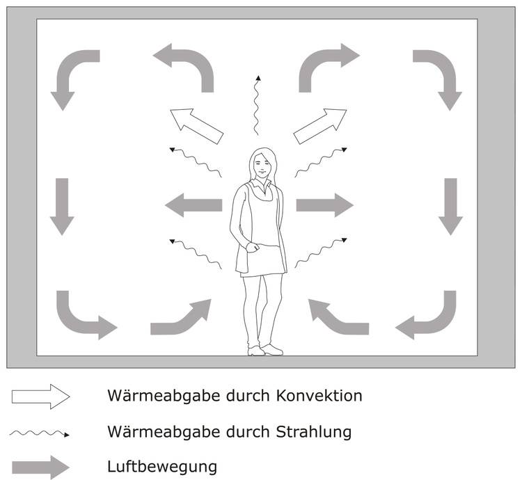 Optimierter ALT-Text: „Grafik zur Darstellung von Wärmeverlusten an einem Gebäude: Eine Person steht als Symbol für einen Bewohner, umgeben von beschrifteten Pfeilen zu Konvektion, Strahlung und Luftströmung (auf Deutsch), die typischen Mechanismen des Wärmeverlusts in der Gebäudetechnik visualisieren.“.