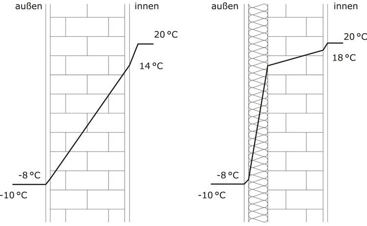 Optimierter ALT-Text: „Zwei Diagramme an Wand zeigen Temperaturverläufe zwischen Innen- und Außenbereich eines Gebäudes – links ohne, rechts mit zusätzlicher Dämmung; die deutschen Beschriftungen verdeutlichen den Effekt von Wärmedämmung auf Energieeffizienz und Wärmeverlust.“.