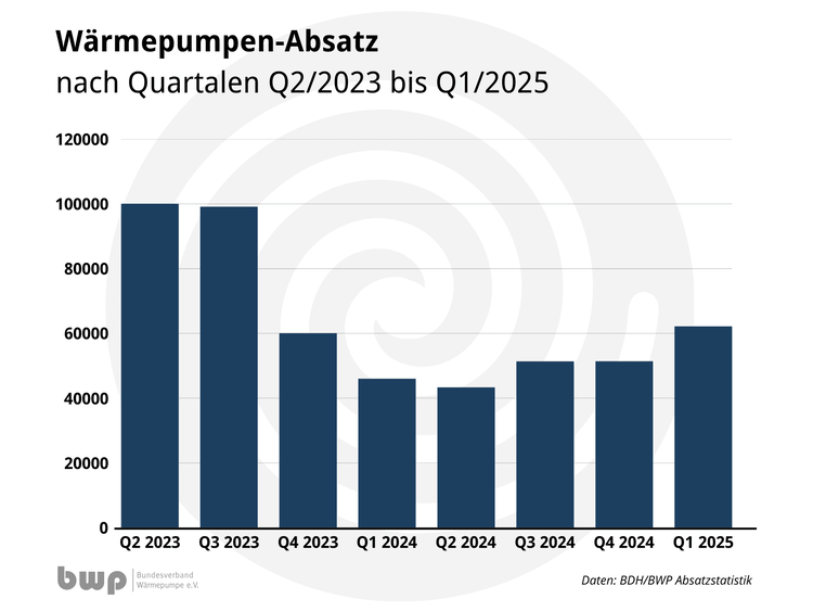 Optimierter ALT-Text für das beschriebene Bild: „Balkendiagramm zu den Quartalsabsatzzahlen von Wärmepumpen im Zeitraum Q2 2023 bis Q1 2025; besonders hohe Umsätze in den Quartalen Q2 und Q3 2023, relevante Marktentwicklung für Entscheider im Bereich Gebäudetechnik.