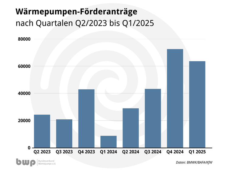 Optimierter ALT-Text: „Balkendiagramm zu Anträgen auf Wärmepumpen-Förderung in Deutschland von Q2 2023 bis Q1 2025, mit deutlichem Höchststand der Antragszahlen im vierten Quartal 2024 – relevante Datengrundlage für TGA-Planer, Entscheider und Fachunternehmen zur Markteinschätzung und Investitionsplanung.