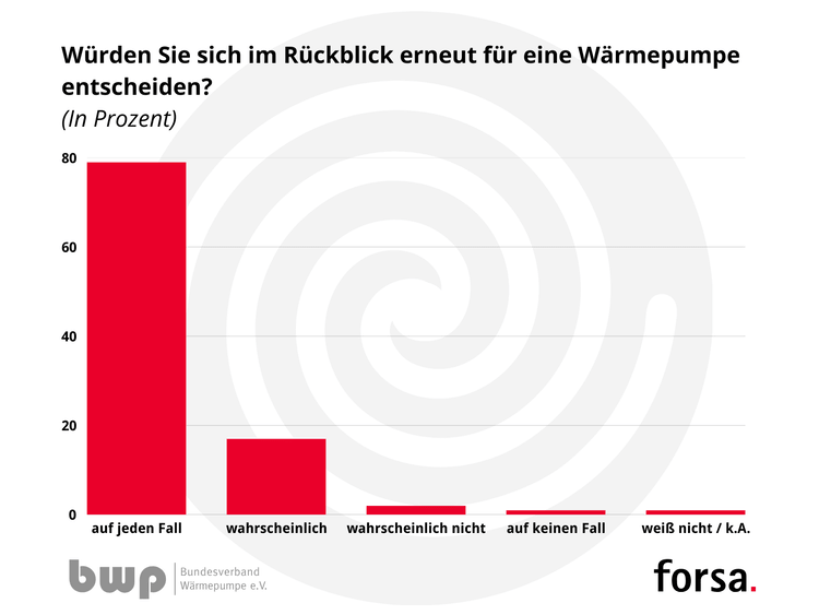 Hier ein optimierter ALT-Text für Ihr Fachportal haustec.de: Empfohlener ALT-Text: Balkendiagramm mit Umfrageergebnissen zur Nutzerzufriedenheit von Wärmepumpen: 80 Prozent der Befragten würden sich erneut für eine Wärmepumpe entscheiden, 10 Prozent wahrscheinlich, 5 Prozent eher nicht, 2 Prozent Gerne niemals und 3 Prozent sind unentschlossen. Begründung: Dieser Text beschreibt das Bild präzise und im Kontext der Gebäudetechnik-Branche. Die wichtigsten Zahlen werden zielgruppenrelevant abgebildet („Nutzerzufriedenheit“, „Wärmepumpen“), ohne rein aufzuzählen – wichtig für die Barrierefreiheit und das schnelle Erfassen durch Entscheider.