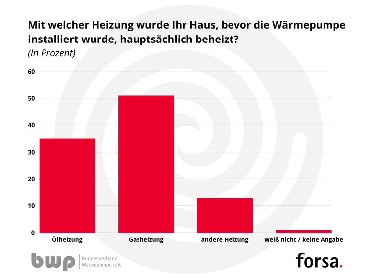 Optimierter ALT-Text: "Balkendiagramm zur Verteilung der Hauptheizungsarten in Bestandsgebäuden: Gasheizung mit ca. 50 % und Ölheizung mit ca. 35 % Marktanteil vor der Marktdurchdringung von Wärmepumpen – relevante Vergleichsdaten für Entscheider in der Gebäudetechnik.