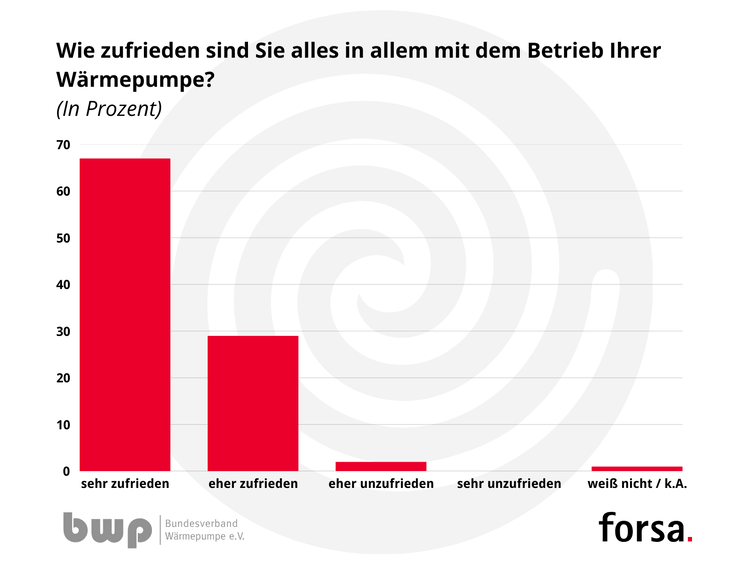 Gerne! Hier ist ein optimierter Alt-Text, der sich an den Anforderungen eines B2B-Fachportals für Gebäudetechnik orientiert: Alt-Text-Vorschlag: „Balkendiagramm zur Anwenderzufriedenheit mit Wärmepumpenanlagen: Der größte Anteil der befragten Fachbetriebe und Betreiber bewertet den Betrieb ihrer Wärmepumpe als sehr zufriedenstellend.“ Begründung zur Optimierung: Der neue Text benennt klar die Zielgruppe (Fachbetriebe und Betreiber), ordnet das Thema (Wärmepumpe) ein, nennt die präsentierte Information (Anwenderzufriedenheit) und verzichtet auf englische Elemente. Damit ist er exakt, branchenspezifisch und barrierearm verständlich.