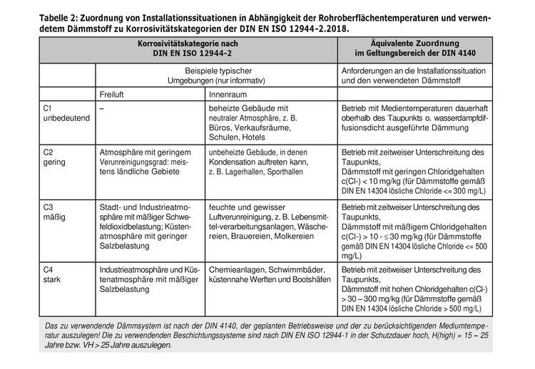 Gerne überarbeite ich den ALT-Text, um Präzision, fachliche Relevanz und optimale Barrierefreiheit für die Zielgruppen sicherzustellen: Optimierter ALT-Text: „Tabelle mit direktem Vergleich der Korrosionsschutzklassen gemäß DIN EN ISO 12944-2 und entsprechender Zuordnung zu den Anforderungen der deutschen Norm DIN 4140 zur Auswahl geeigneter Beschichtungen für Gebäudetechnik-Anwendungen.“ Falls Sie es noch spezifischer wünschen (z.B. Erwähnung von Anwendungsbereichen wie Heizungsanlagen, Rohrleitungsbau etc.), kann dies weiter angepasst werden.