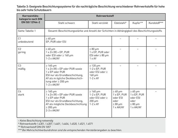 Empfohlene Beschichtungen für verschiedene Rohrmaterialien und Korrosionskategorien; Die Tabelle listet spezifische Material-Beschichtung-Kombinationen (z. B. Stahlrohr mit Zinkschutz bei hoher Korrosionsbelastung) gemäß aktuellen Branchenstandards für Gebäudetechnik auf, inklusive Symbolerklärungen und Expertenhinweisen.
