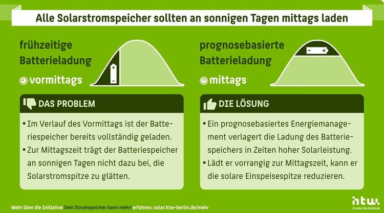 Infografik zur Gegenüberstellung der Vorteile von Solarbatterieladung am frühen Morgen und am Mittag, illustriert mit Symbolen zur Energieeffizienz, Kostenersparnis und Umweltfreundlichkeit in der Gebäudetechnikbranche.