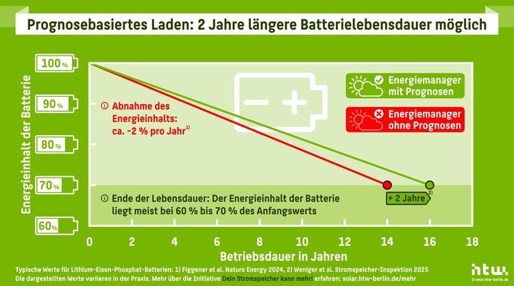 Infografik zeigt die Auswirkungen eines Energiemanagementsystems auf die Lebensdauer von Batterien im Gebäudetechnikbereich über einen Zeitraum von 18 Jahren. Vergleich zwischen erhöhter Effizienz mit und ohne Energiemanagement, Schwerpunkt auf Energieeffizienz und nachhaltiger Nutzung.